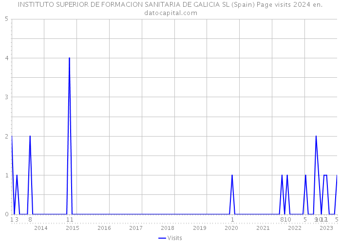 INSTITUTO SUPERIOR DE FORMACION SANITARIA DE GALICIA SL (Spain) Page visits 2024 