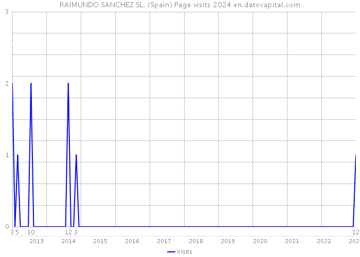 RAIMUNDO SANCHEZ SL. (Spain) Page visits 2024 