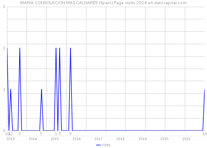 MARIA CONSOLACION MAS GALNARES (Spain) Page visits 2024 