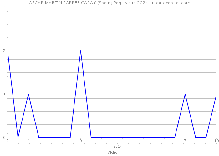 OSCAR MARTIN PORRES GARAY (Spain) Page visits 2024 