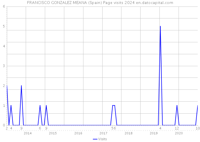 FRANCISCO GONZALEZ MEANA (Spain) Page visits 2024 
