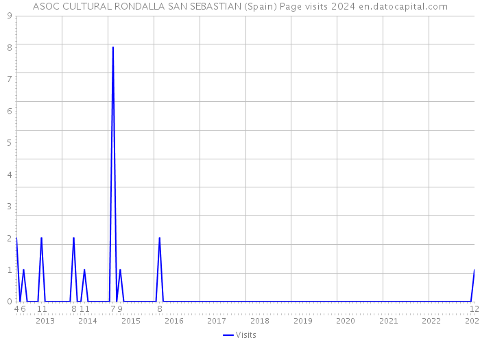 ASOC CULTURAL RONDALLA SAN SEBASTIAN (Spain) Page visits 2024 