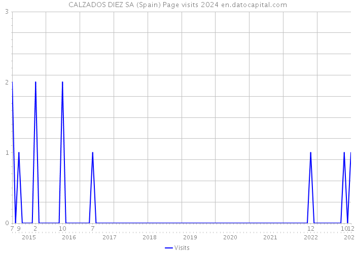 CALZADOS DIEZ SA (Spain) Page visits 2024 