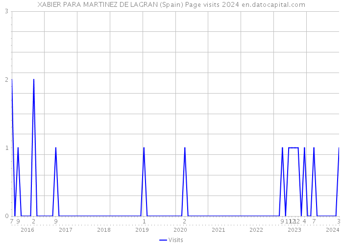XABIER PARA MARTINEZ DE LAGRAN (Spain) Page visits 2024 