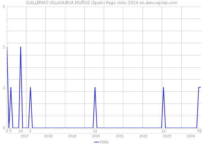 GUILLERMO VILLANUEVA MUÑOZ (Spain) Page visits 2024 