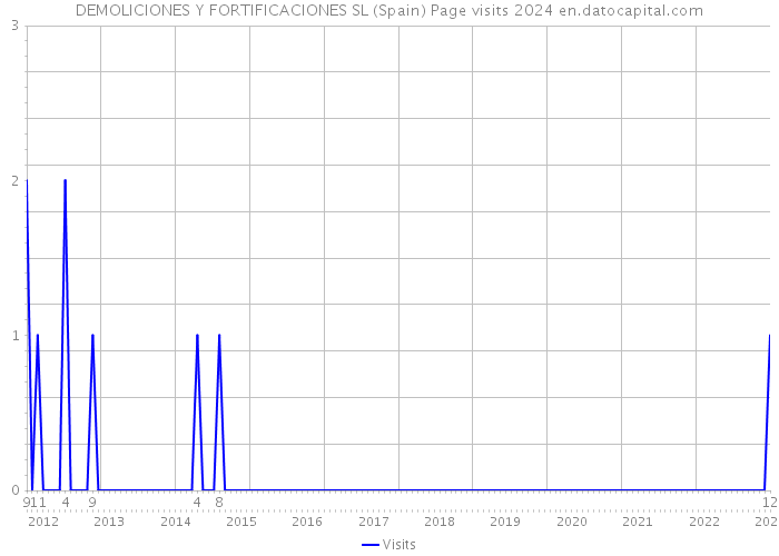 DEMOLICIONES Y FORTIFICACIONES SL (Spain) Page visits 2024 