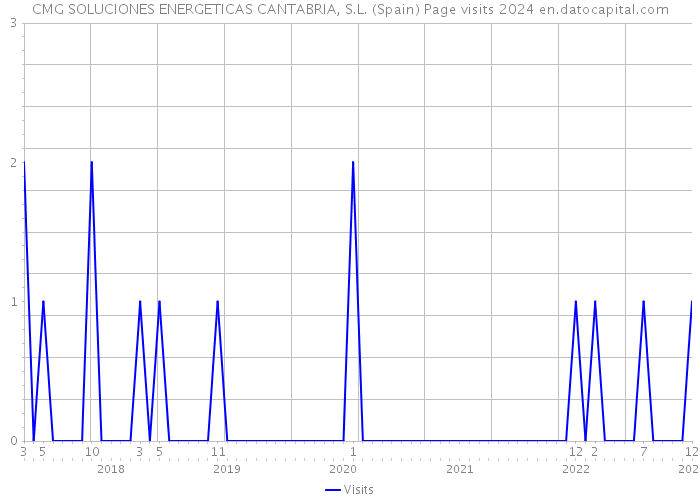 CMG SOLUCIONES ENERGETICAS CANTABRIA, S.L. (Spain) Page visits 2024 