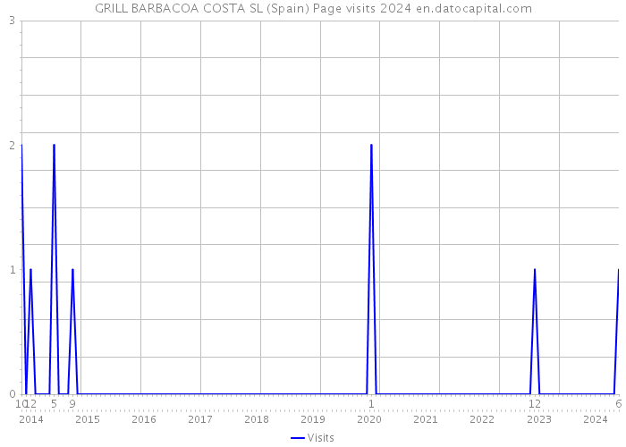 GRILL BARBACOA COSTA SL (Spain) Page visits 2024 