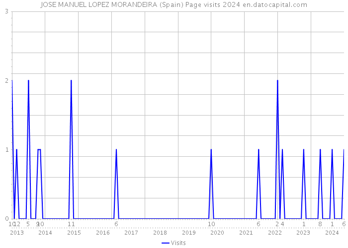 JOSE MANUEL LOPEZ MORANDEIRA (Spain) Page visits 2024 