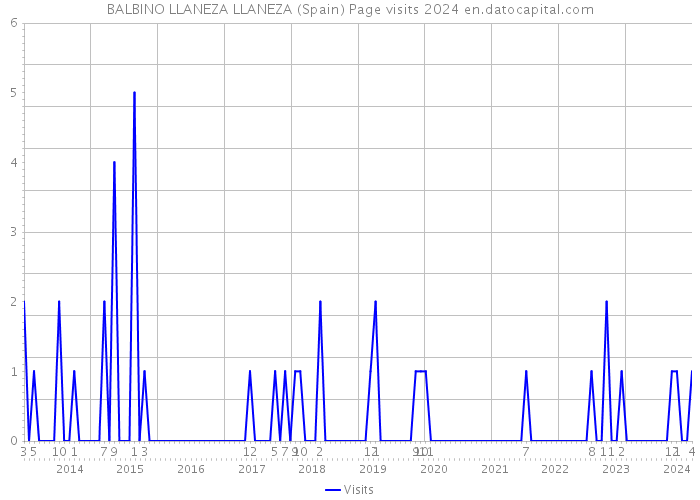 BALBINO LLANEZA LLANEZA (Spain) Page visits 2024 