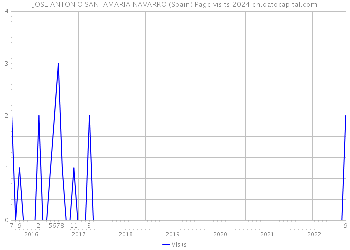 JOSE ANTONIO SANTAMARIA NAVARRO (Spain) Page visits 2024 