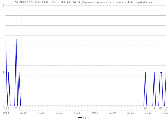 SERBIS GESTION EFICIENTE DEL AGUA SL (Spain) Page visits 2024 