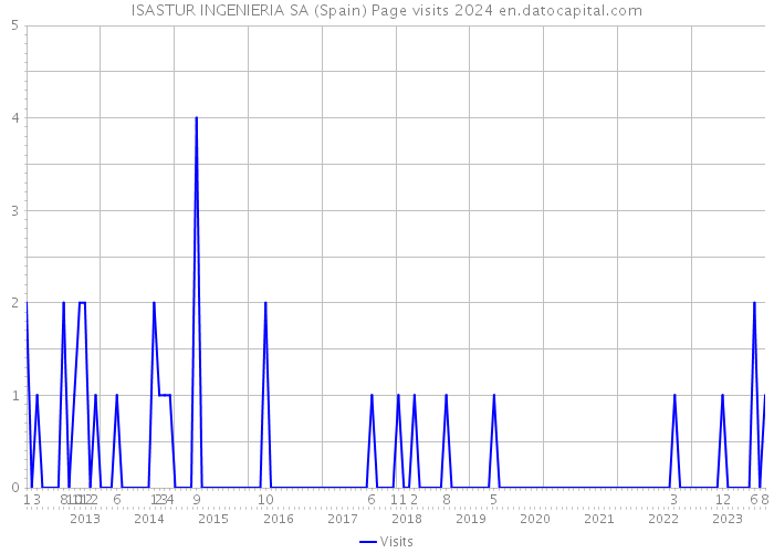 ISASTUR INGENIERIA SA (Spain) Page visits 2024 