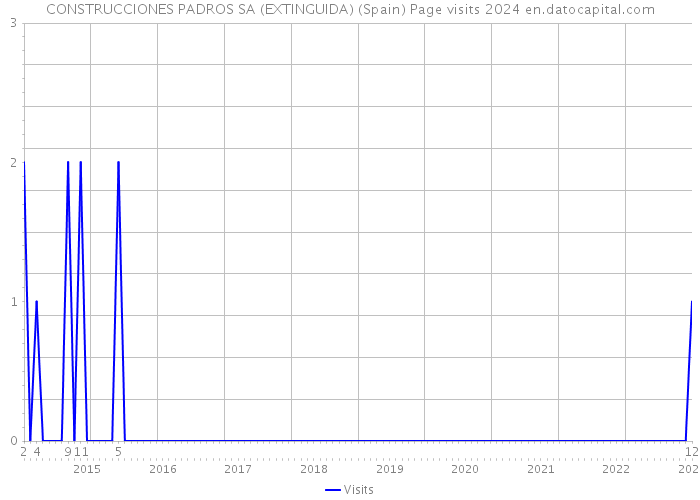 CONSTRUCCIONES PADROS SA (EXTINGUIDA) (Spain) Page visits 2024 