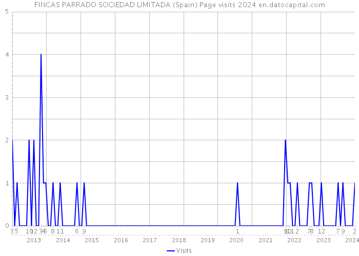 FINCAS PARRADO SOCIEDAD LIMITADA (Spain) Page visits 2024 