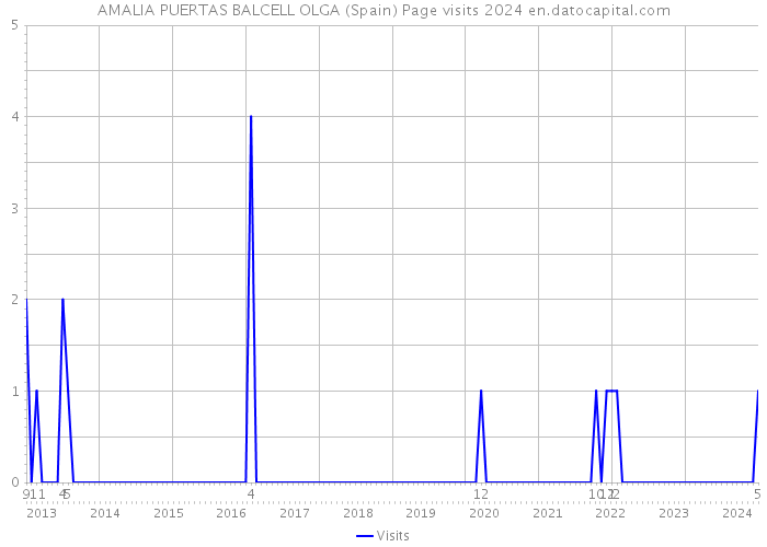 AMALIA PUERTAS BALCELL OLGA (Spain) Page visits 2024 