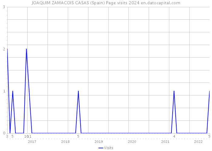 JOAQUIM ZAMACOIS CASAS (Spain) Page visits 2024 