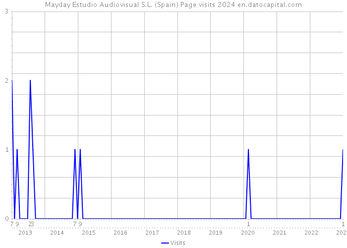 Mayday Estudio Audiovisual S.L. (Spain) Page visits 2024 