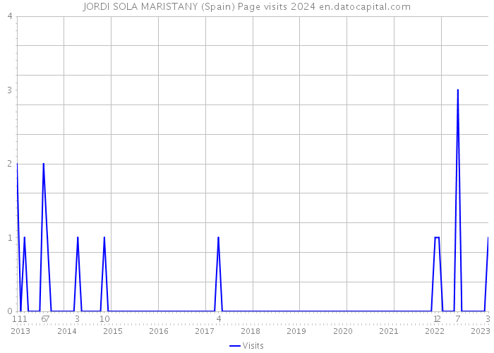 JORDI SOLA MARISTANY (Spain) Page visits 2024 