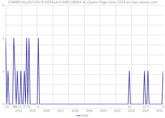 COMERCIALIZACION E INSTALACIONES LERMA SL (Spain) Page visits 2024 