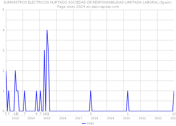 SUMINISTROS ELECTRICOS HURTADO SOCIEDAD DE RESPONSABILIDAD LIMITADA LABORAL (Spain) Page visits 2024 