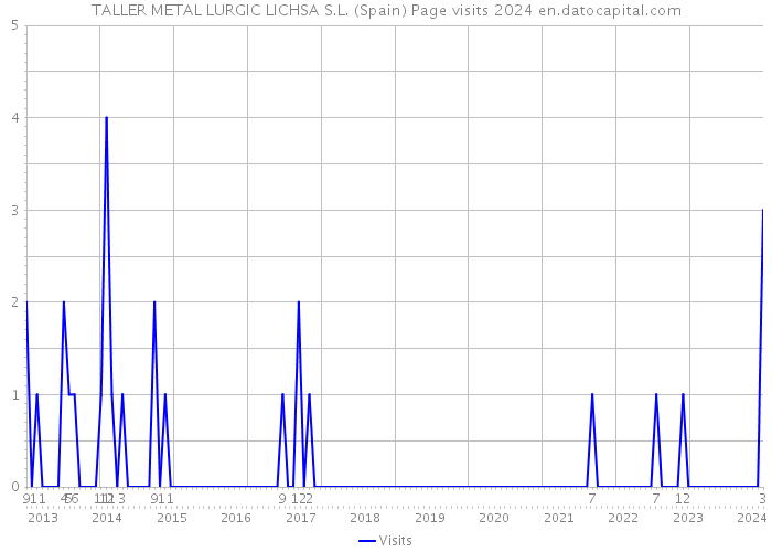 TALLER METAL LURGIC LICHSA S.L. (Spain) Page visits 2024 