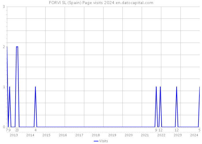 FORVI SL (Spain) Page visits 2024 