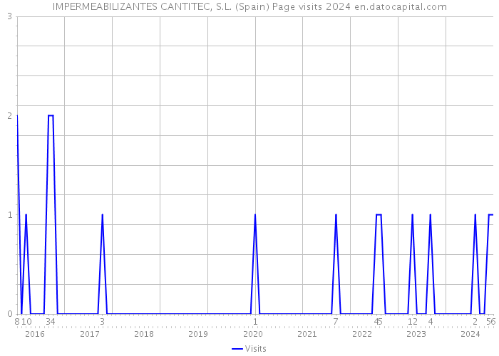 IMPERMEABILIZANTES CANTITEC, S.L. (Spain) Page visits 2024 