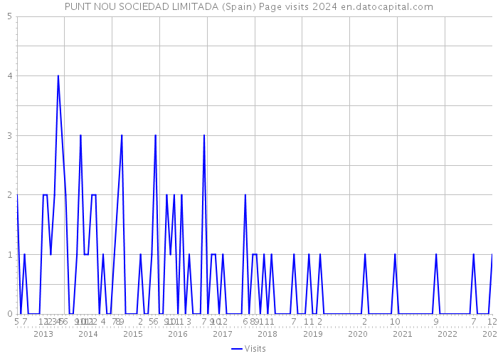 PUNT NOU SOCIEDAD LIMITADA (Spain) Page visits 2024 