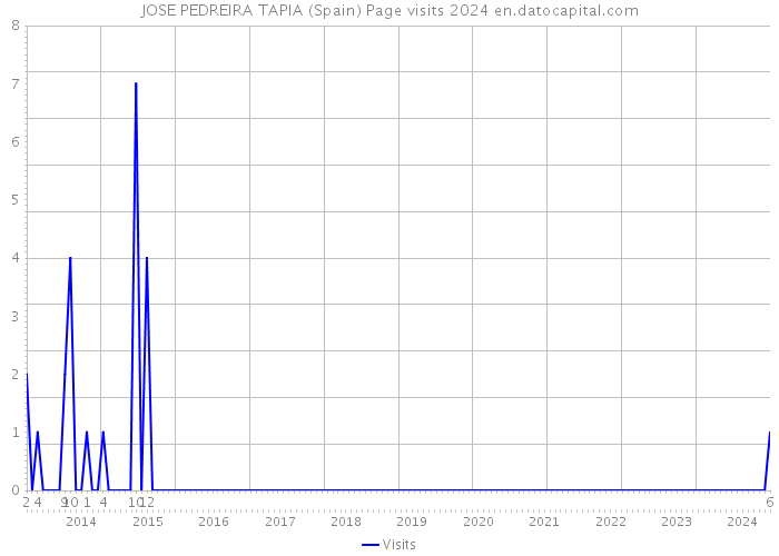 JOSE PEDREIRA TAPIA (Spain) Page visits 2024 