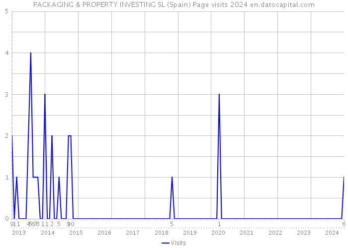 PACKAGING & PROPERTY INVESTING SL (Spain) Page visits 2024 