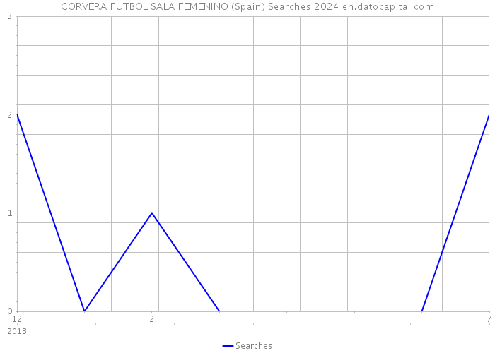 CORVERA FUTBOL SALA FEMENINO (Spain) Searches 2024 