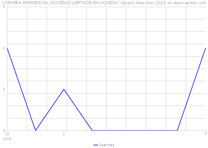 CORVERA RESIDENCIAL SOCIEDAD LIMITADA EN LIQUIDAC (Spain) Searches 2024 