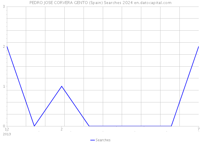 PEDRO JOSE CORVERA GENTO (Spain) Searches 2024 