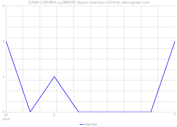 SONIA CORVERA LLORENTE (Spain) Searches 2024 