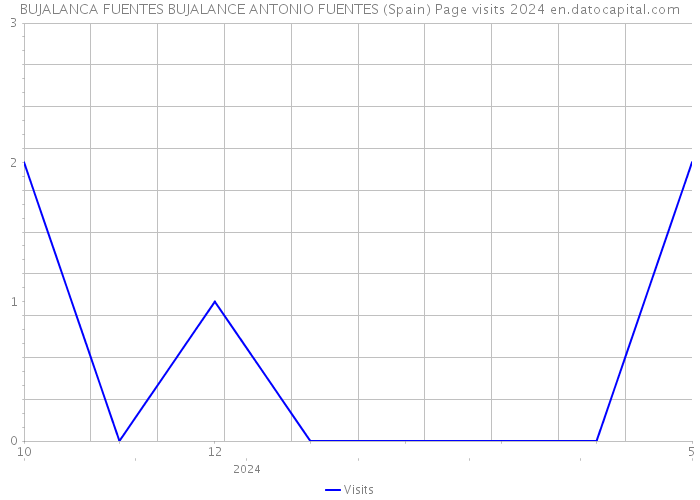 BUJALANCA FUENTES BUJALANCE ANTONIO FUENTES (Spain) Page visits 2024 