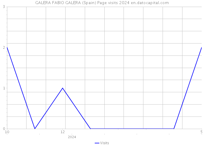 GALERA FABIO GALERA (Spain) Page visits 2024 