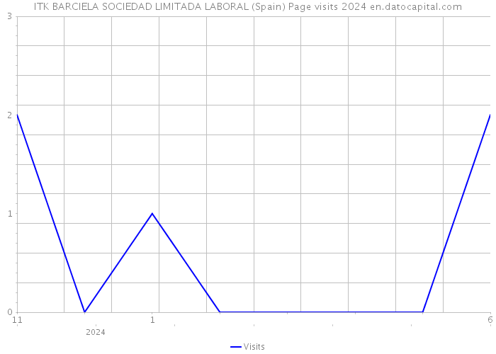 ITK BARCIELA SOCIEDAD LIMITADA LABORAL (Spain) Page visits 2024 