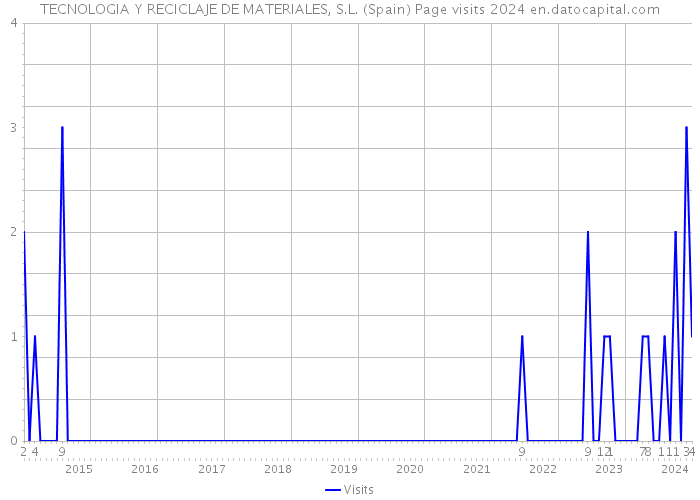 TECNOLOGIA Y RECICLAJE DE MATERIALES, S.L. (Spain) Page visits 2024 