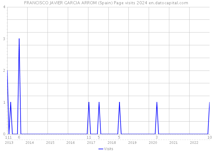 FRANCISCO JAVIER GARCIA ARROM (Spain) Page visits 2024 