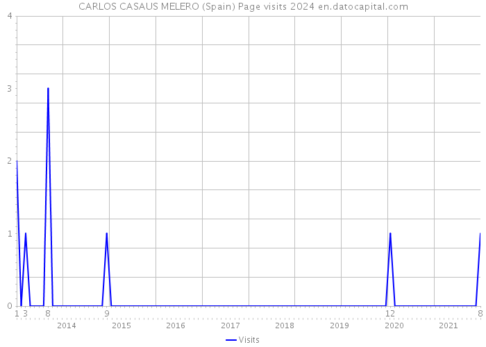CARLOS CASAUS MELERO (Spain) Page visits 2024 