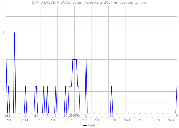 DAVID LABODIA DOCE (Spain) Page visits 2024 