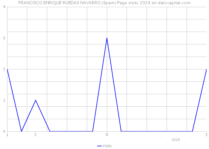 FRANCISCO ENRIQUE RUEDAS NAVARRO (Spain) Page visits 2024 