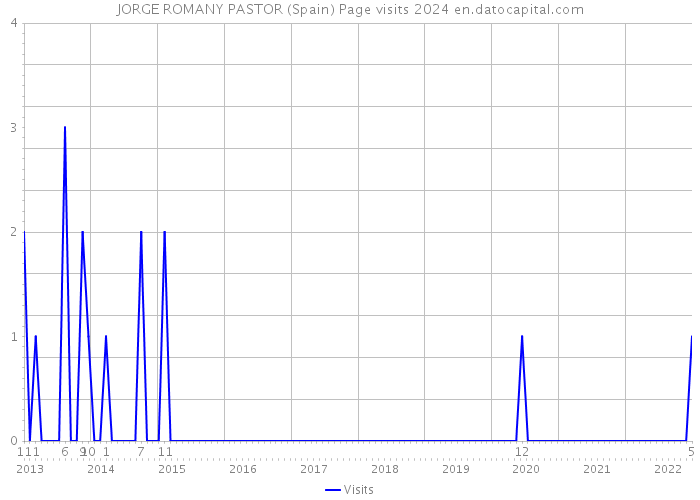 JORGE ROMANY PASTOR (Spain) Page visits 2024 