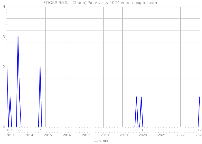 FOGAR 99 S.L. (Spain) Page visits 2024 
