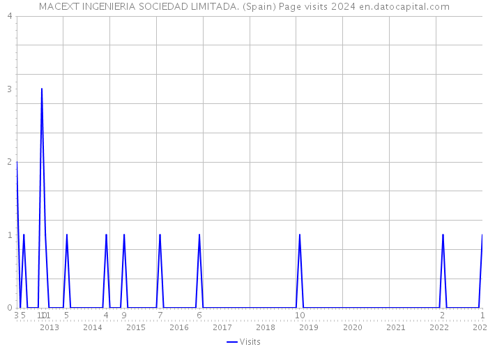 MACEXT INGENIERIA SOCIEDAD LIMITADA. (Spain) Page visits 2024 