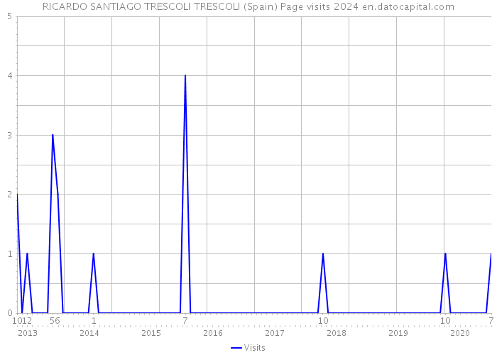 RICARDO SANTIAGO TRESCOLI TRESCOLI (Spain) Page visits 2024 