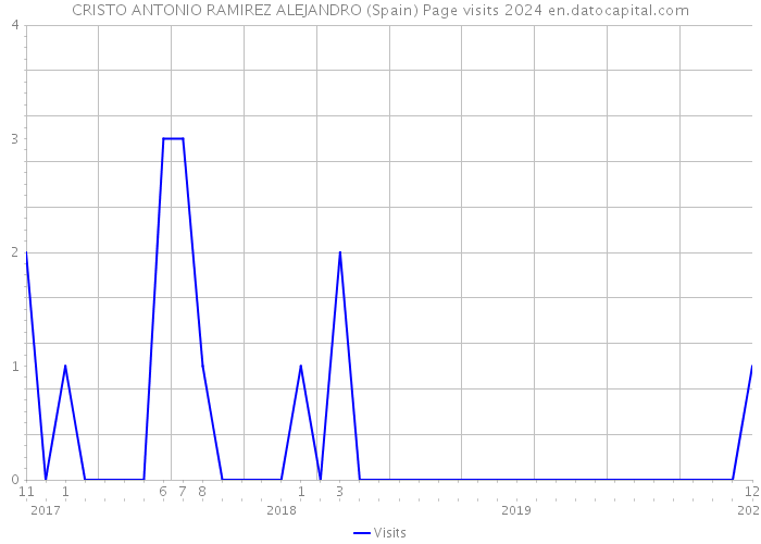 CRISTO ANTONIO RAMIREZ ALEJANDRO (Spain) Page visits 2024 