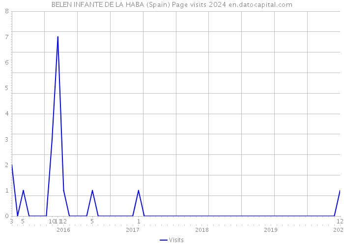 BELEN INFANTE DE LA HABA (Spain) Page visits 2024 