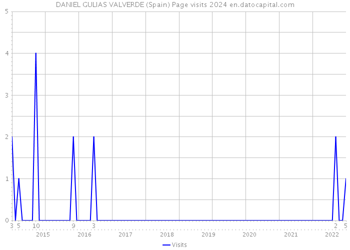 DANIEL GULIAS VALVERDE (Spain) Page visits 2024 